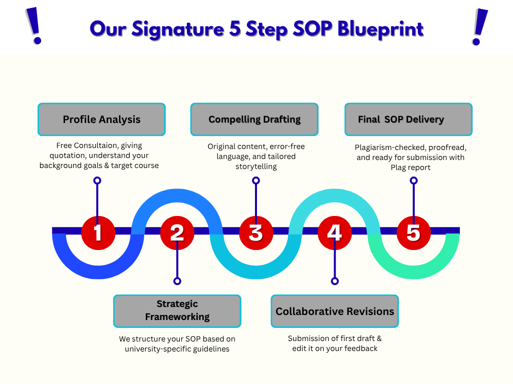 SOP Writing Services