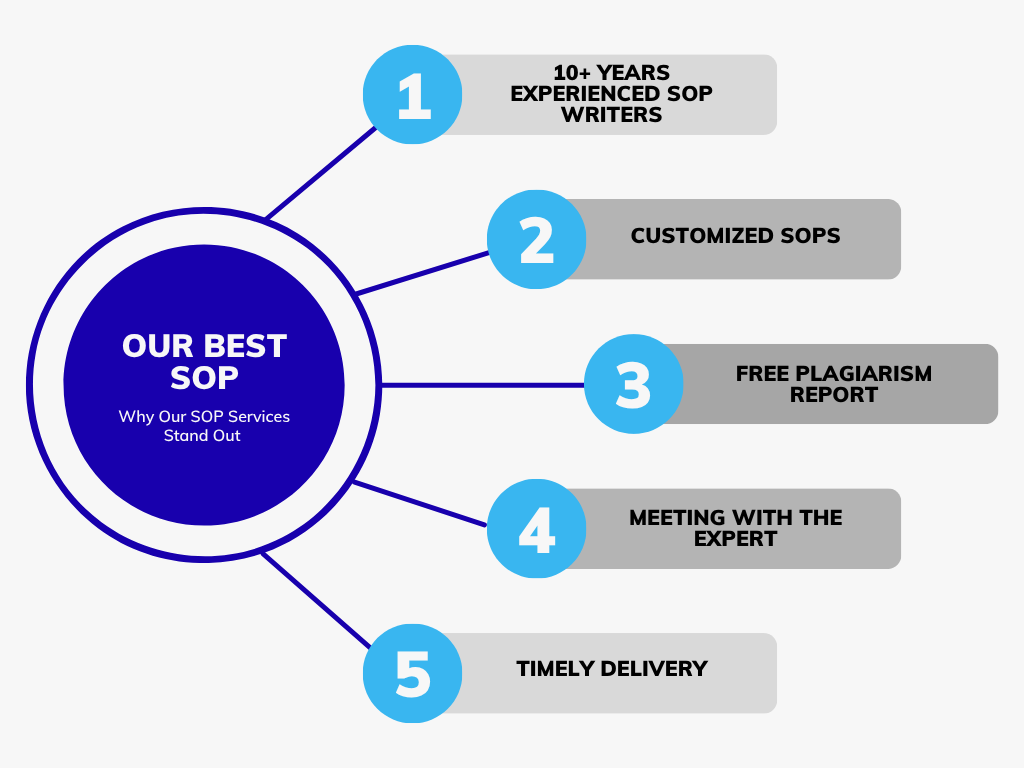 SOP Writing Services